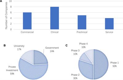 Market of tissue engineering in Canada from 2011 to 2020